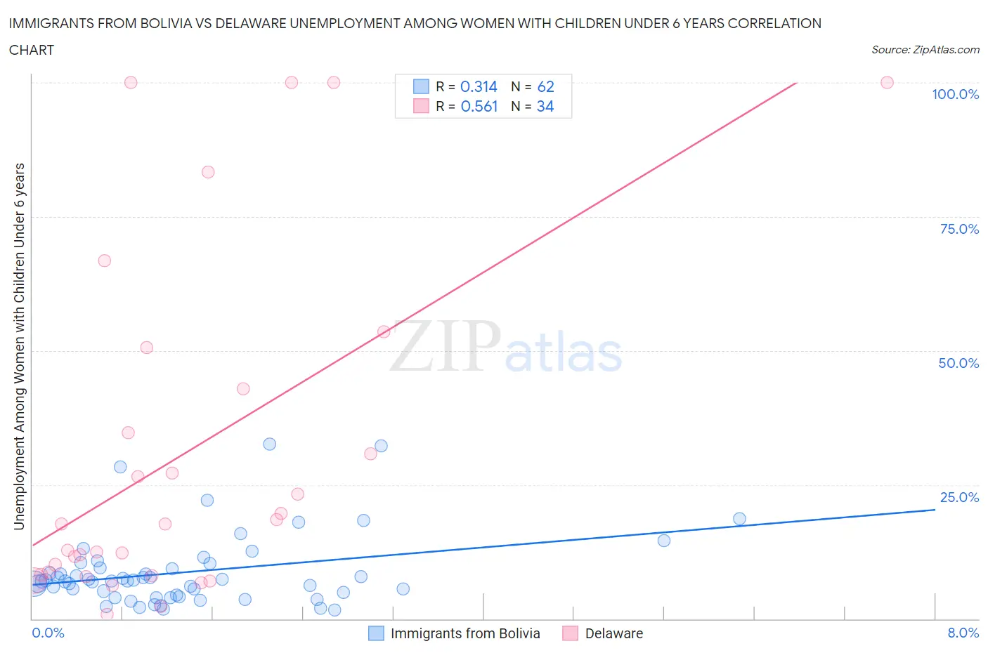 Immigrants from Bolivia vs Delaware Unemployment Among Women with Children Under 6 years