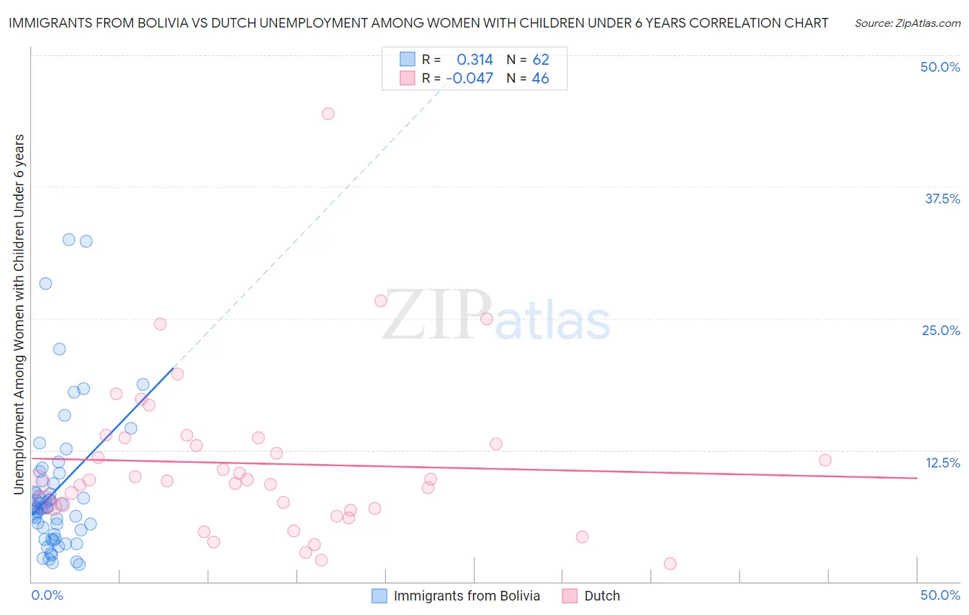 Immigrants from Bolivia vs Dutch Unemployment Among Women with Children Under 6 years