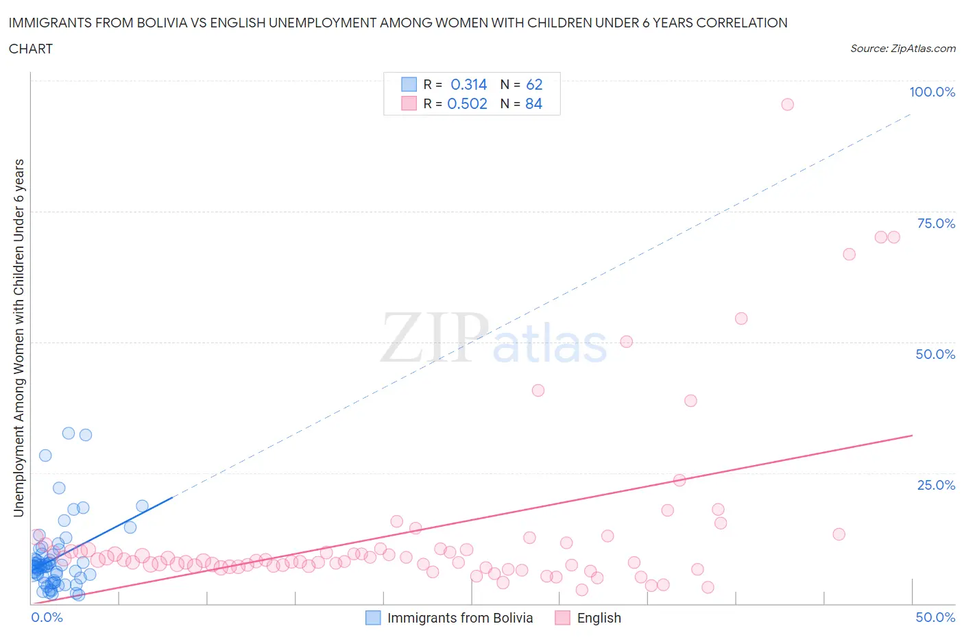 Immigrants from Bolivia vs English Unemployment Among Women with Children Under 6 years