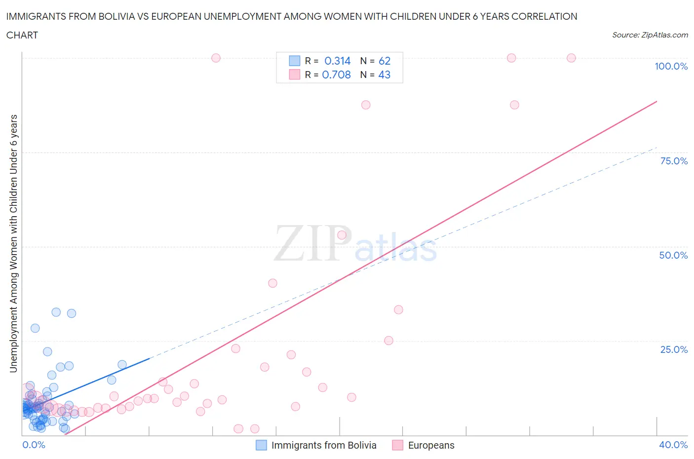 Immigrants from Bolivia vs European Unemployment Among Women with Children Under 6 years