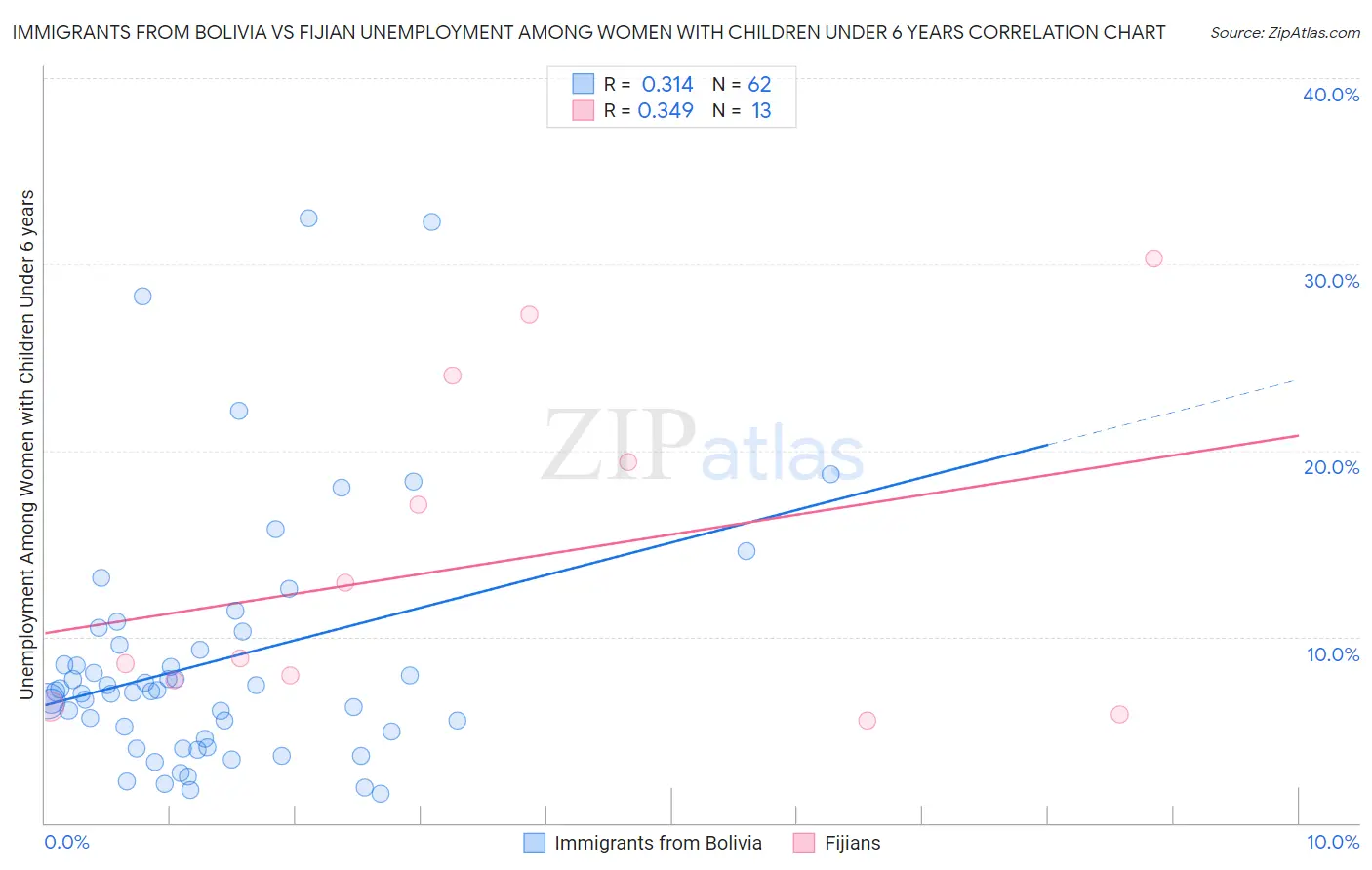 Immigrants from Bolivia vs Fijian Unemployment Among Women with Children Under 6 years