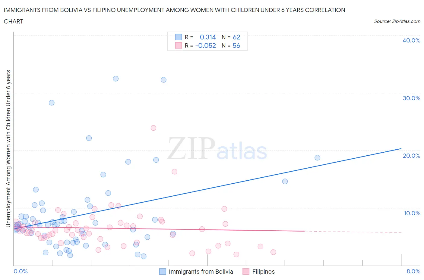 Immigrants from Bolivia vs Filipino Unemployment Among Women with Children Under 6 years