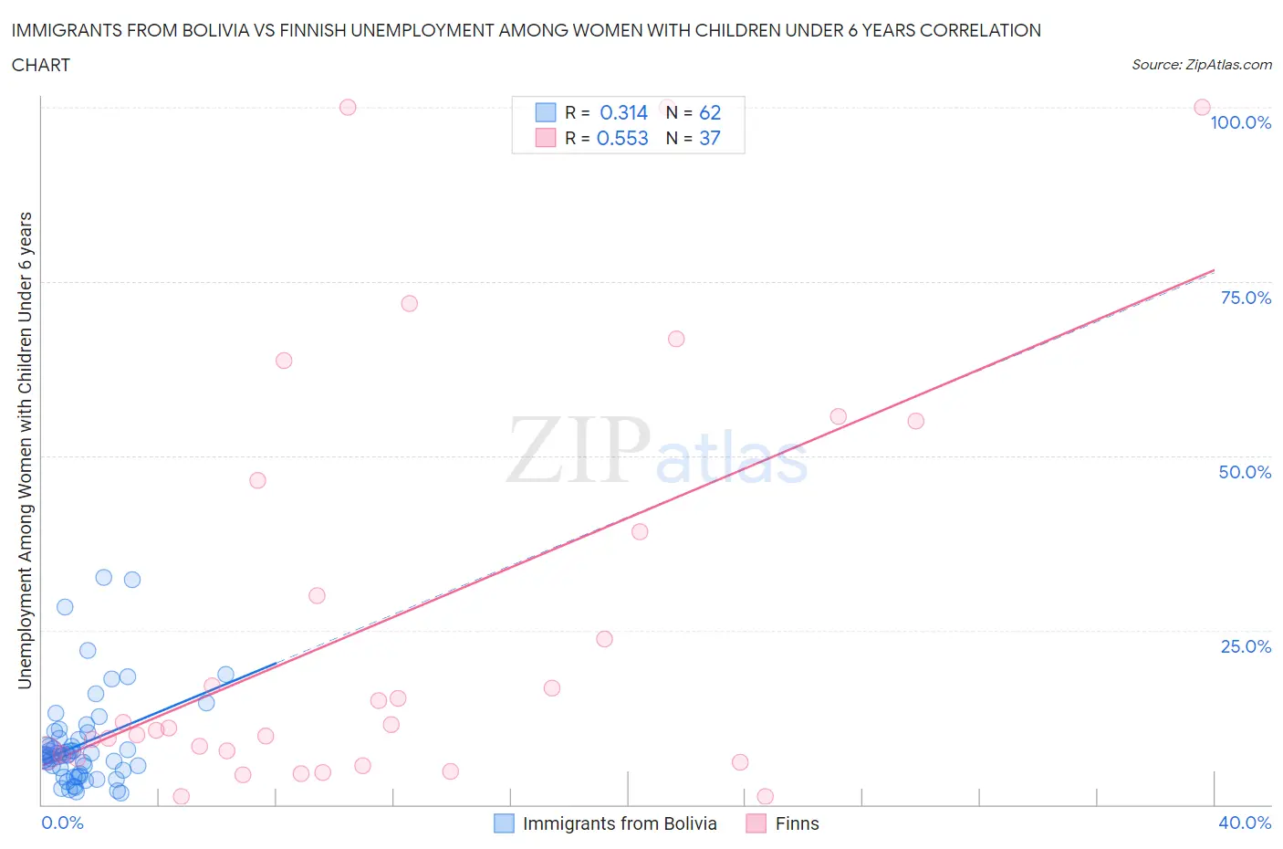 Immigrants from Bolivia vs Finnish Unemployment Among Women with Children Under 6 years