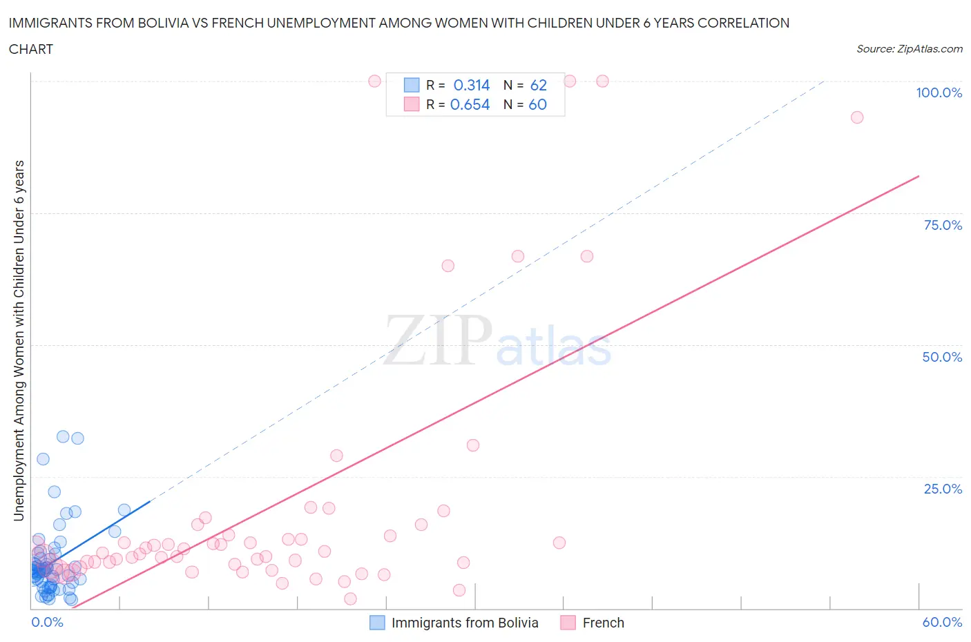 Immigrants from Bolivia vs French Unemployment Among Women with Children Under 6 years