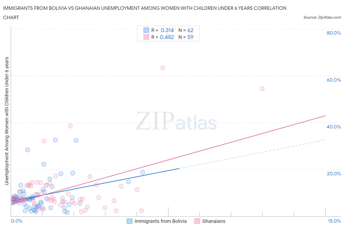 Immigrants from Bolivia vs Ghanaian Unemployment Among Women with Children Under 6 years