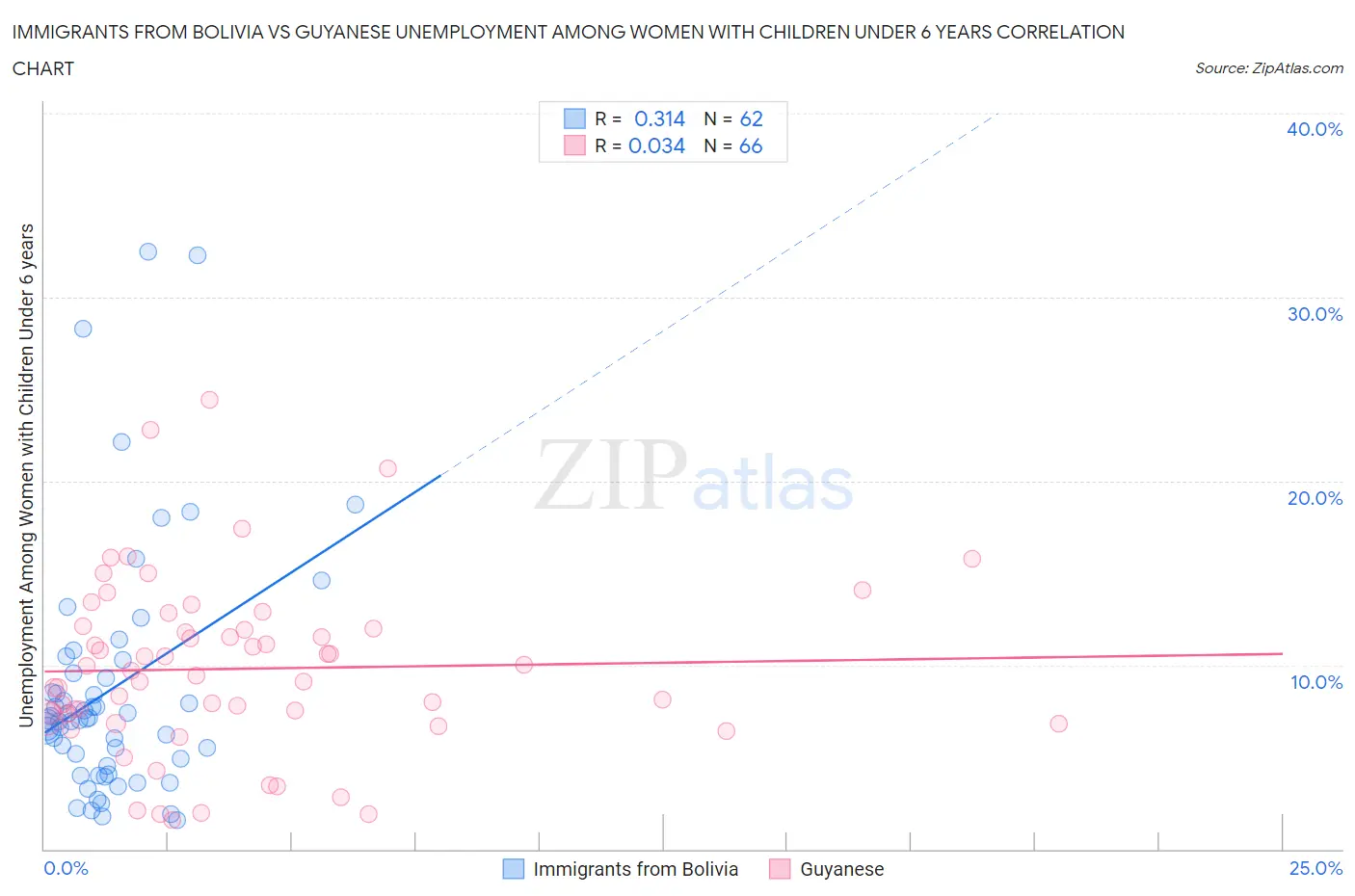 Immigrants from Bolivia vs Guyanese Unemployment Among Women with Children Under 6 years