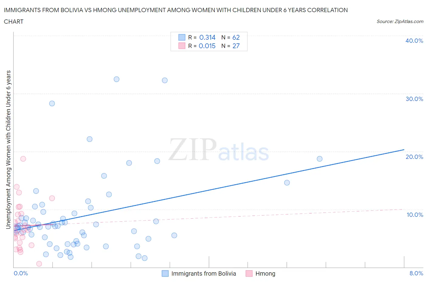 Immigrants from Bolivia vs Hmong Unemployment Among Women with Children Under 6 years