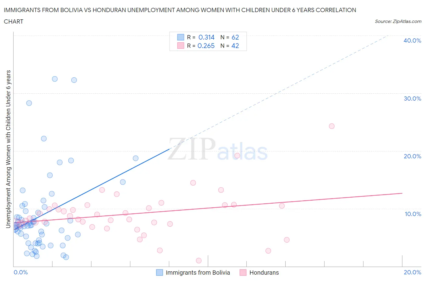 Immigrants from Bolivia vs Honduran Unemployment Among Women with Children Under 6 years
