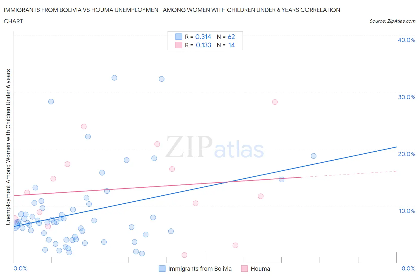Immigrants from Bolivia vs Houma Unemployment Among Women with Children Under 6 years