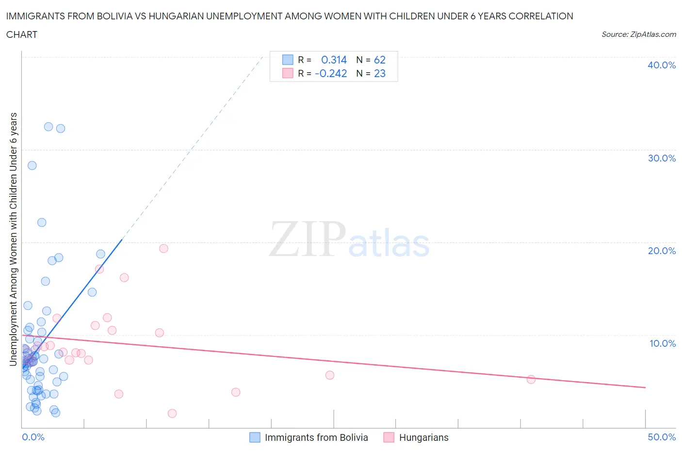 Immigrants from Bolivia vs Hungarian Unemployment Among Women with Children Under 6 years