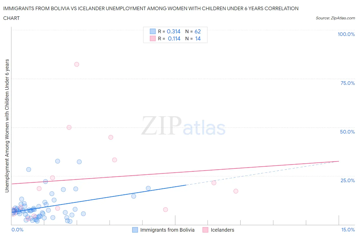 Immigrants from Bolivia vs Icelander Unemployment Among Women with Children Under 6 years
