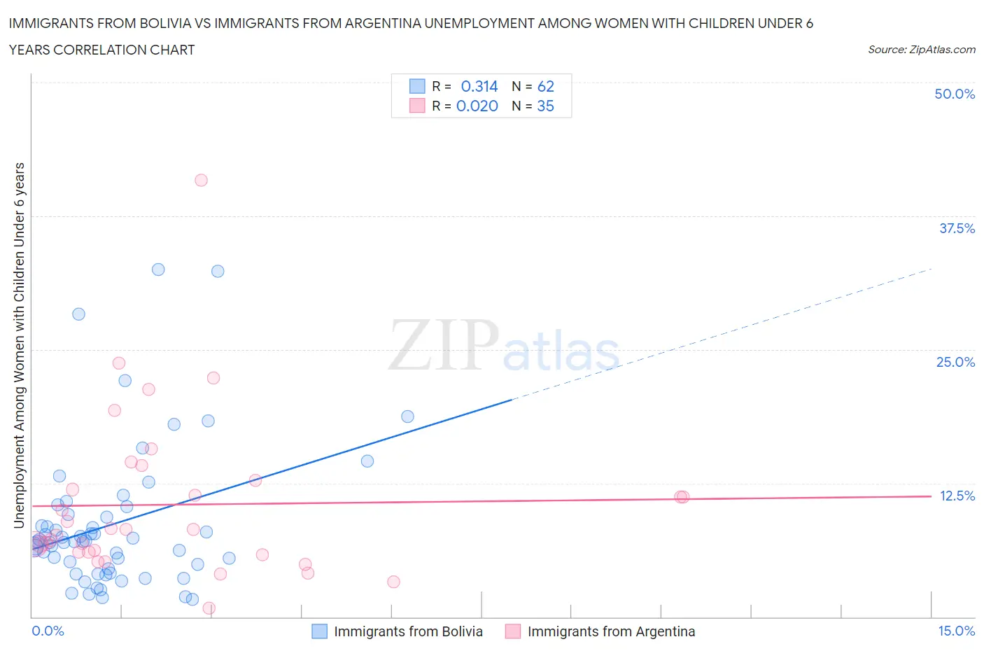 Immigrants from Bolivia vs Immigrants from Argentina Unemployment Among Women with Children Under 6 years