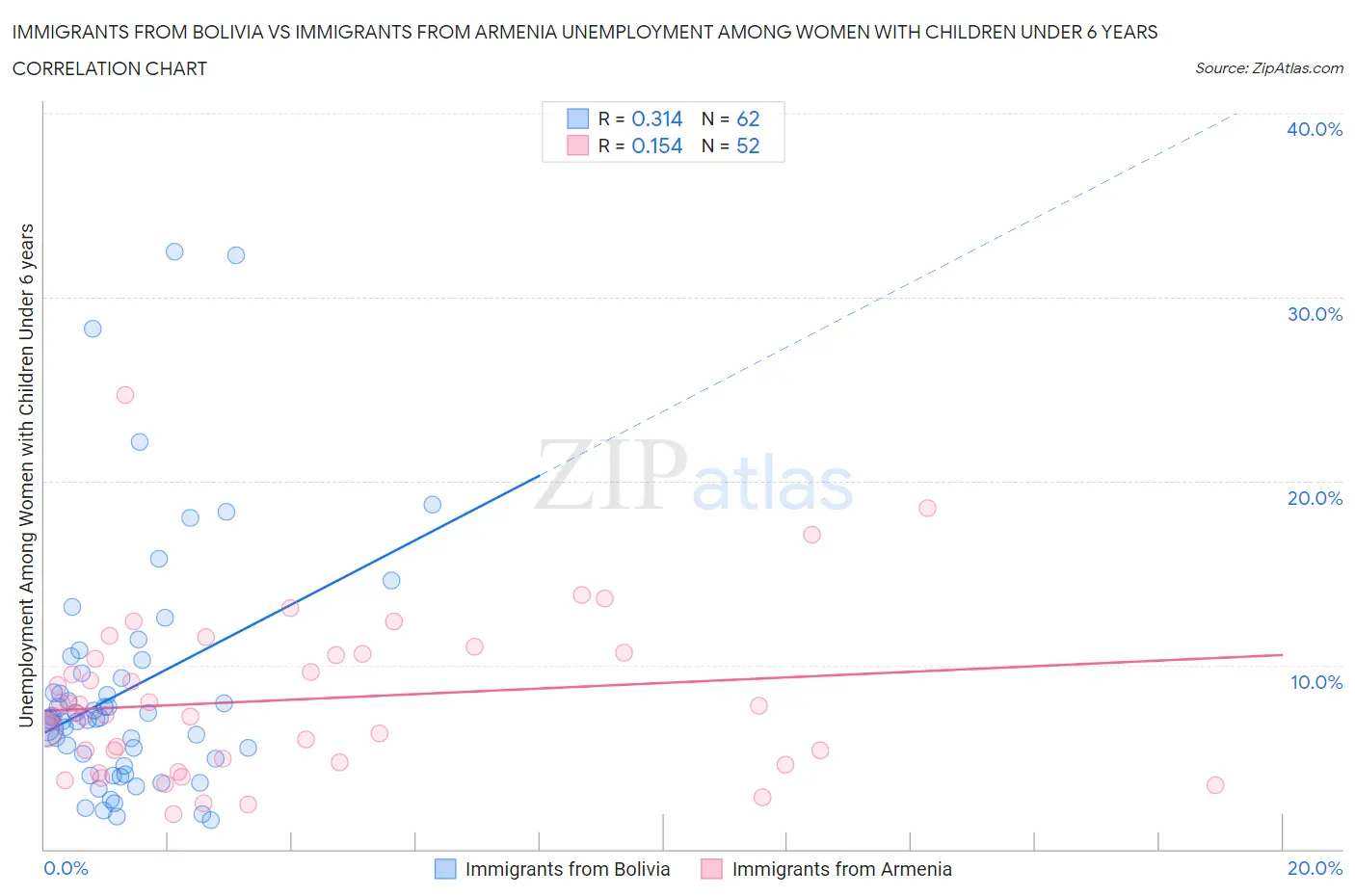 Immigrants from Bolivia vs Immigrants from Armenia Unemployment Among Women with Children Under 6 years
