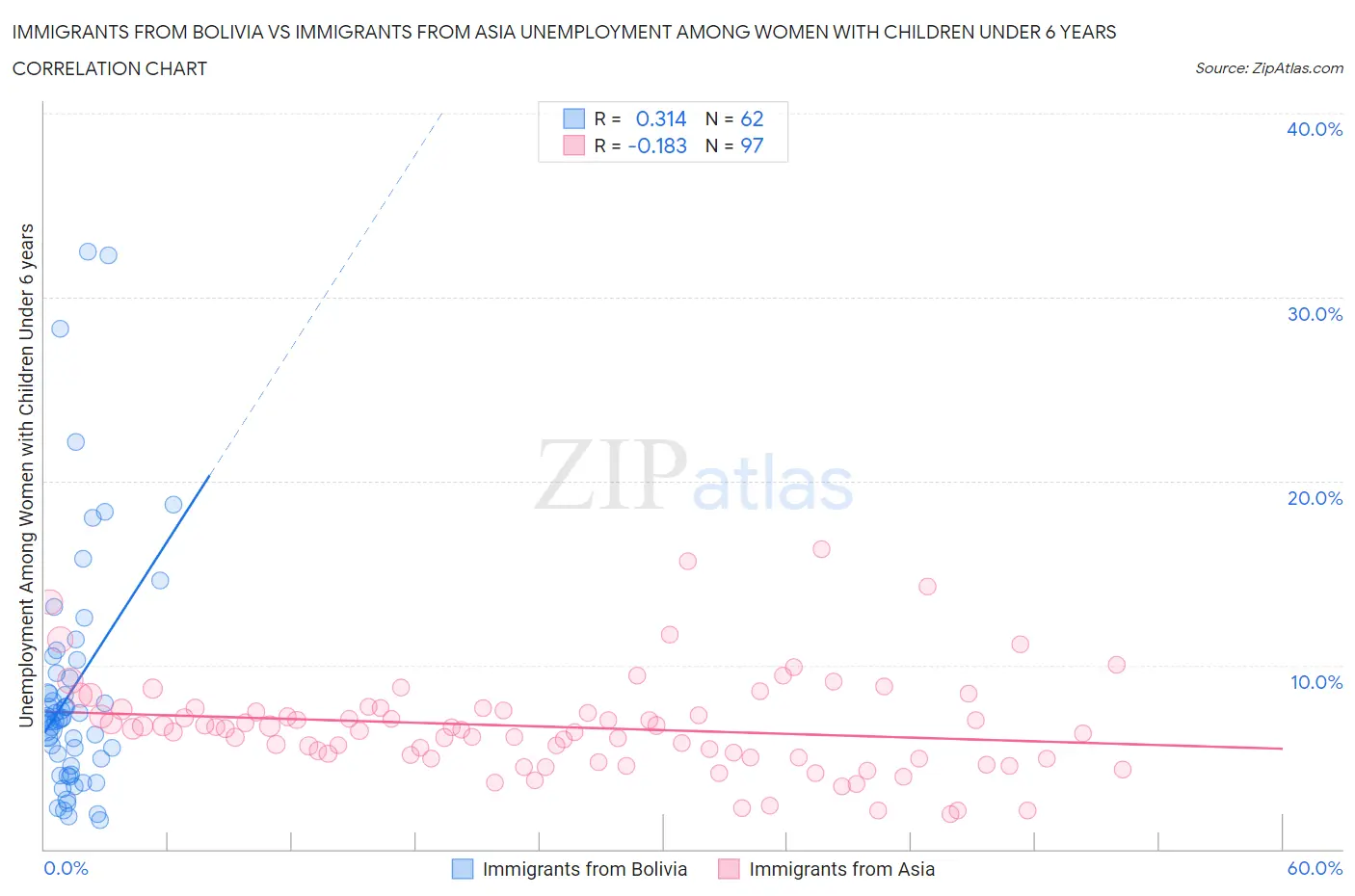 Immigrants from Bolivia vs Immigrants from Asia Unemployment Among Women with Children Under 6 years
