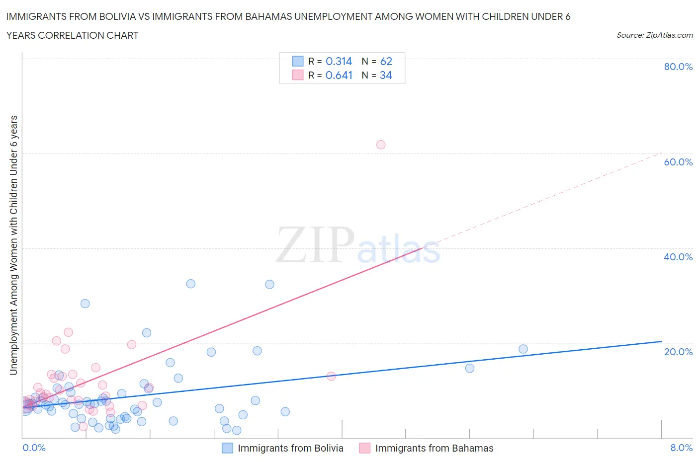 Immigrants from Bolivia vs Immigrants from Bahamas Unemployment Among Women with Children Under 6 years
