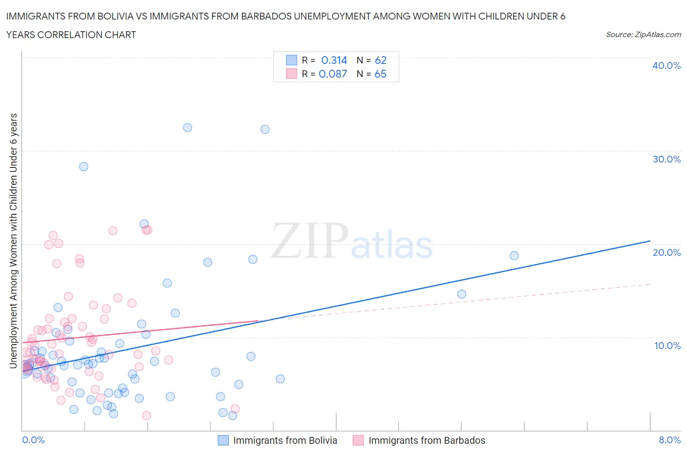 Immigrants from Bolivia vs Immigrants from Barbados Unemployment Among Women with Children Under 6 years