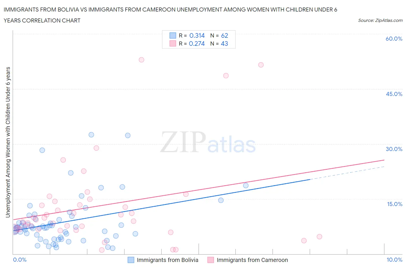 Immigrants from Bolivia vs Immigrants from Cameroon Unemployment Among Women with Children Under 6 years