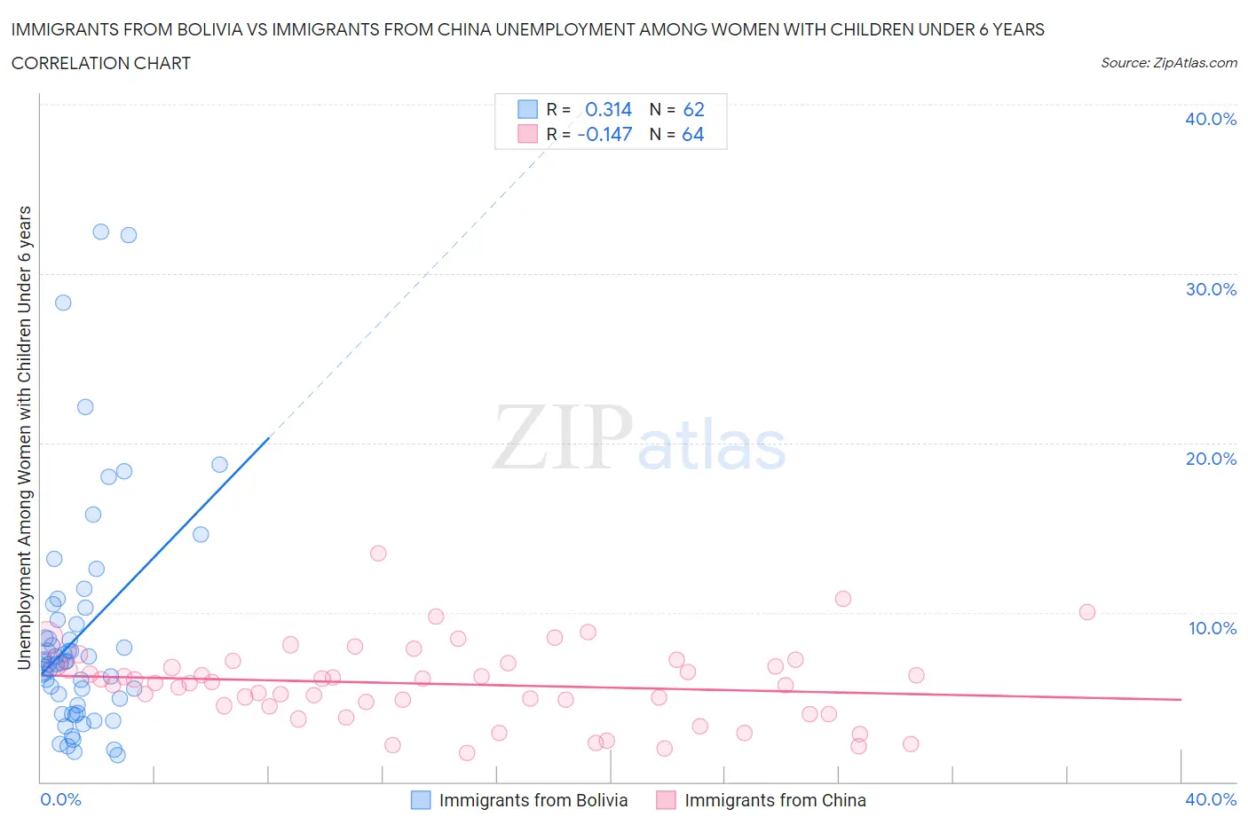 Immigrants from Bolivia vs Immigrants from China Unemployment Among Women with Children Under 6 years