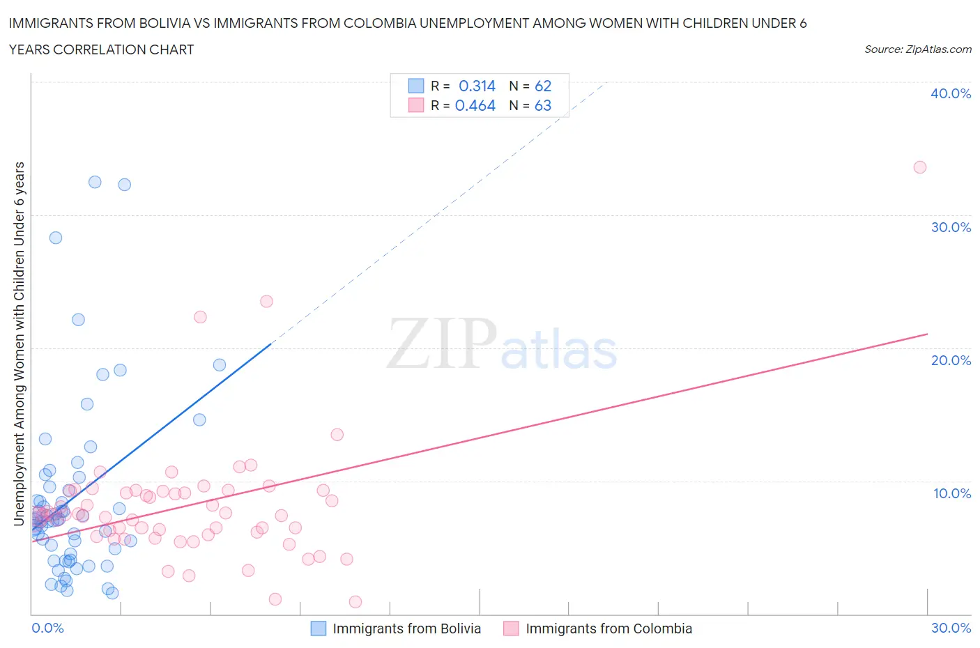 Immigrants from Bolivia vs Immigrants from Colombia Unemployment Among Women with Children Under 6 years