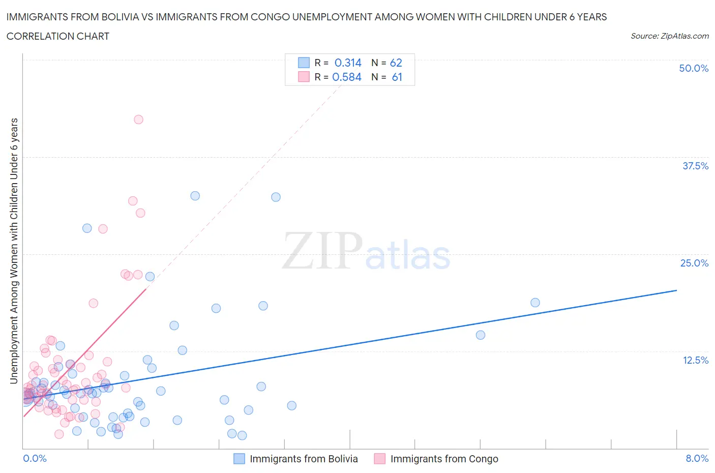 Immigrants from Bolivia vs Immigrants from Congo Unemployment Among Women with Children Under 6 years
