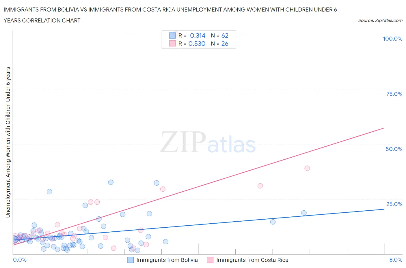 Immigrants from Bolivia vs Immigrants from Costa Rica Unemployment Among Women with Children Under 6 years