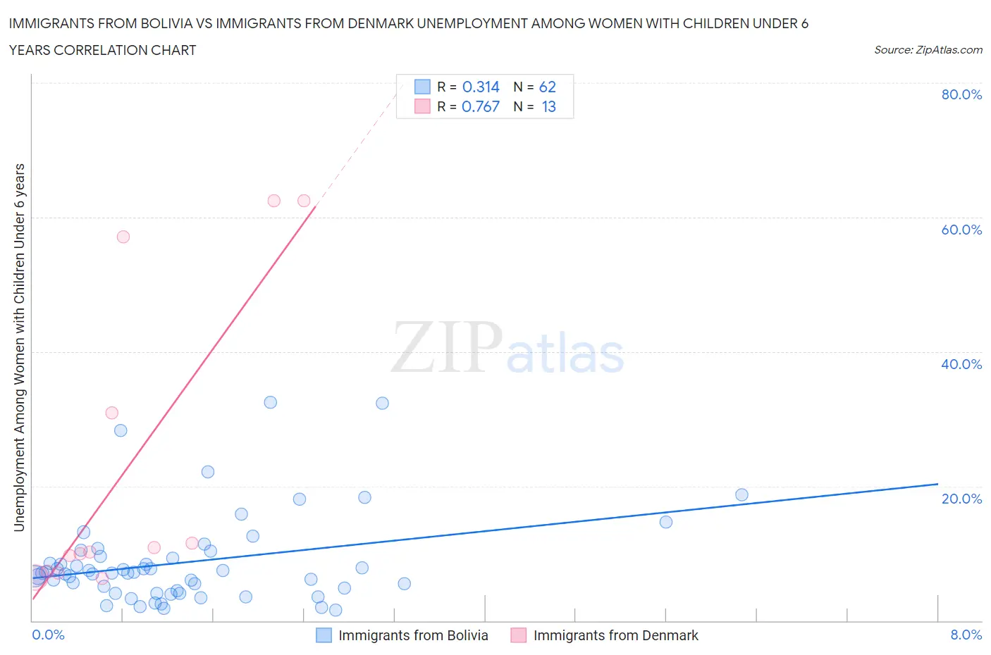 Immigrants from Bolivia vs Immigrants from Denmark Unemployment Among Women with Children Under 6 years