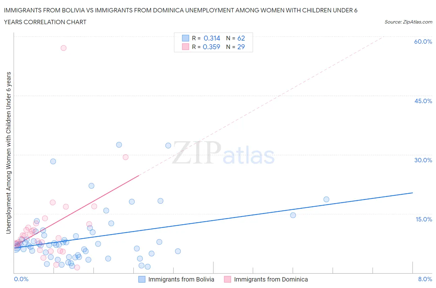 Immigrants from Bolivia vs Immigrants from Dominica Unemployment Among Women with Children Under 6 years