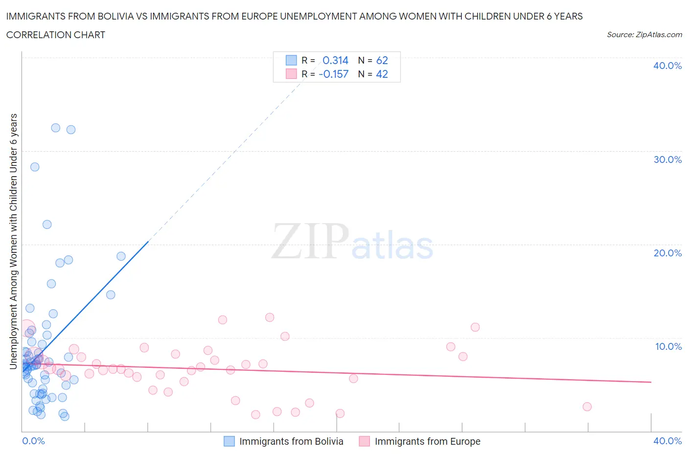 Immigrants from Bolivia vs Immigrants from Europe Unemployment Among Women with Children Under 6 years