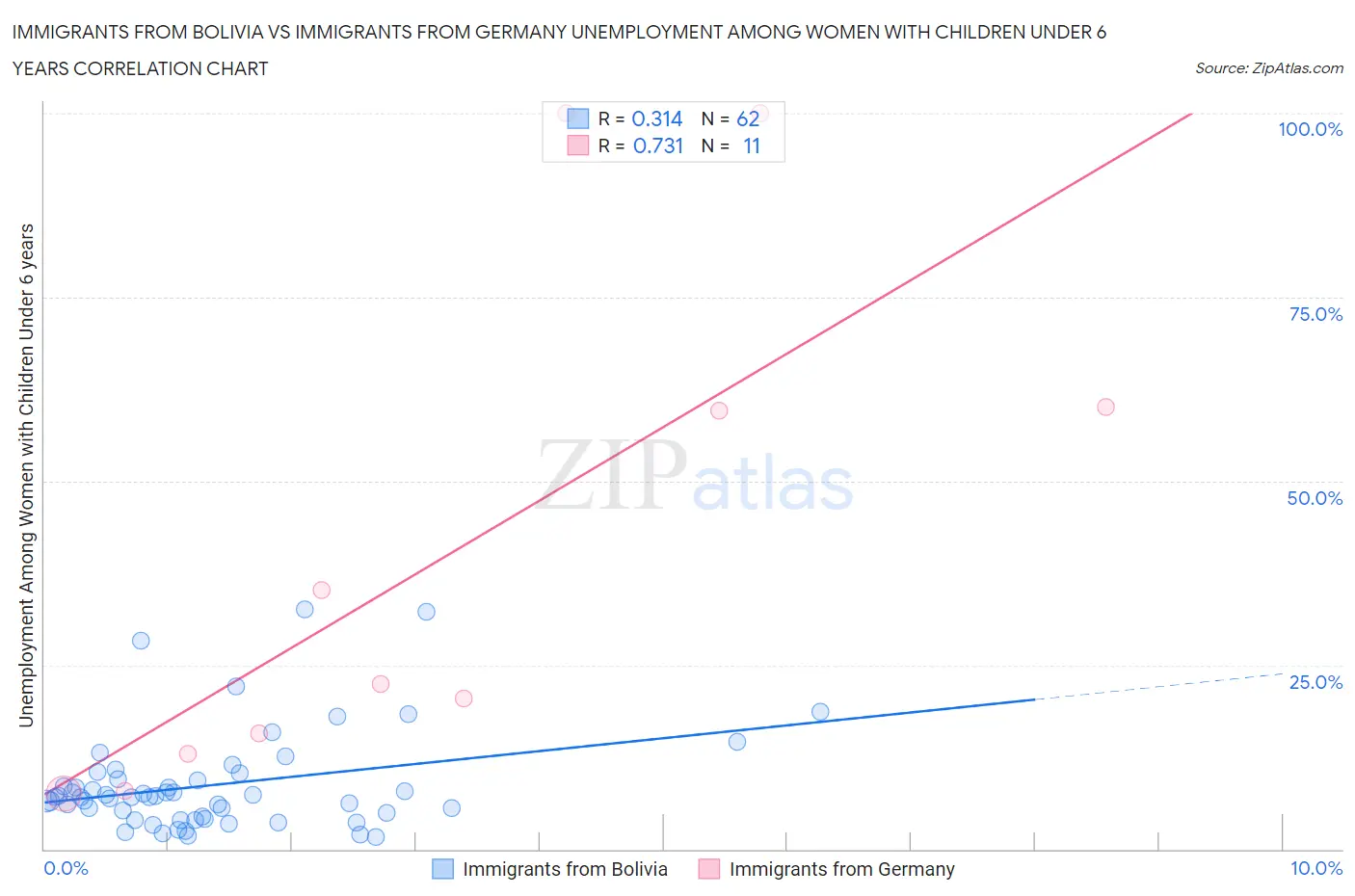 Immigrants from Bolivia vs Immigrants from Germany Unemployment Among Women with Children Under 6 years