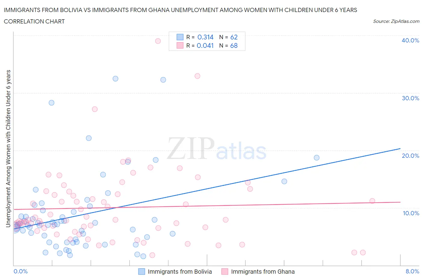 Immigrants from Bolivia vs Immigrants from Ghana Unemployment Among Women with Children Under 6 years