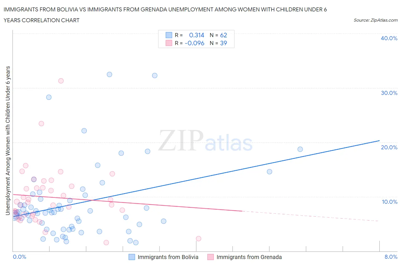Immigrants from Bolivia vs Immigrants from Grenada Unemployment Among Women with Children Under 6 years
