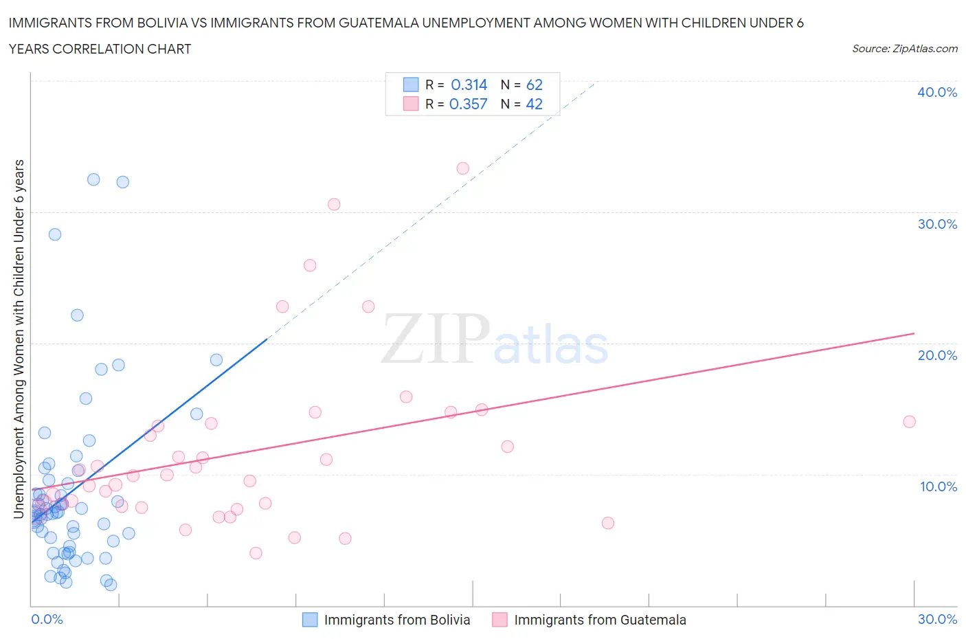 Immigrants from Bolivia vs Immigrants from Guatemala Unemployment Among Women with Children Under 6 years