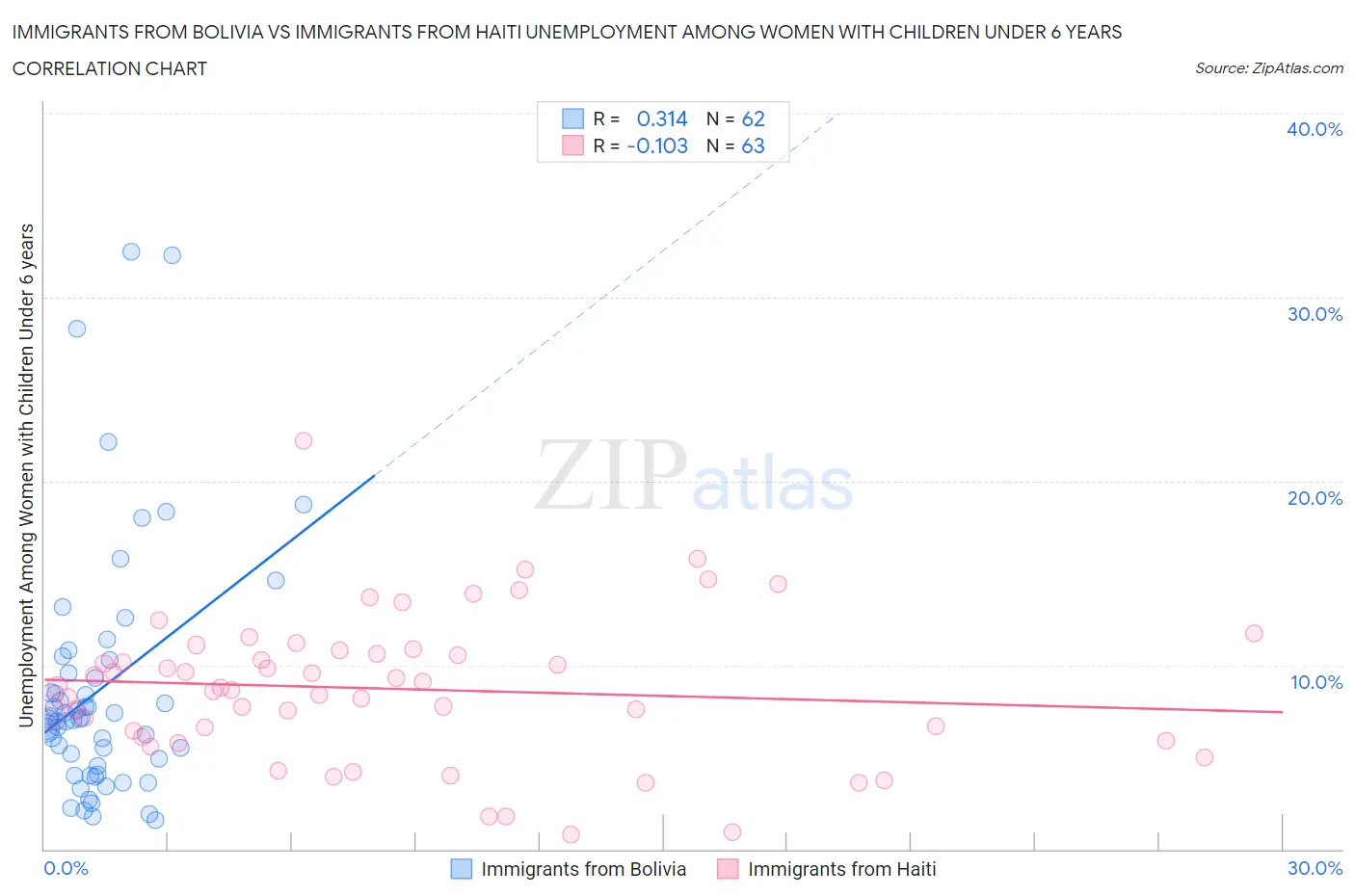 Immigrants from Bolivia vs Immigrants from Haiti Unemployment Among Women with Children Under 6 years