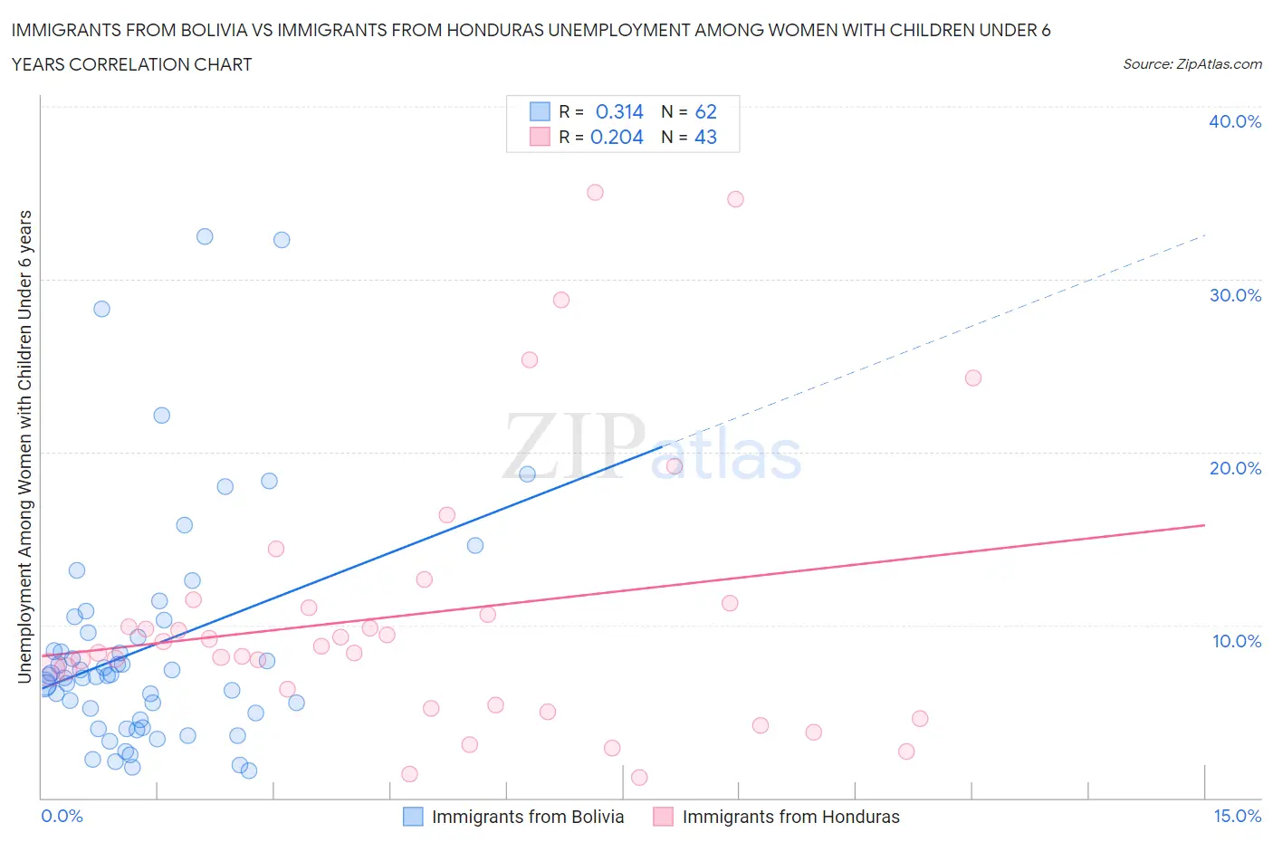 Immigrants from Bolivia vs Immigrants from Honduras Unemployment Among Women with Children Under 6 years