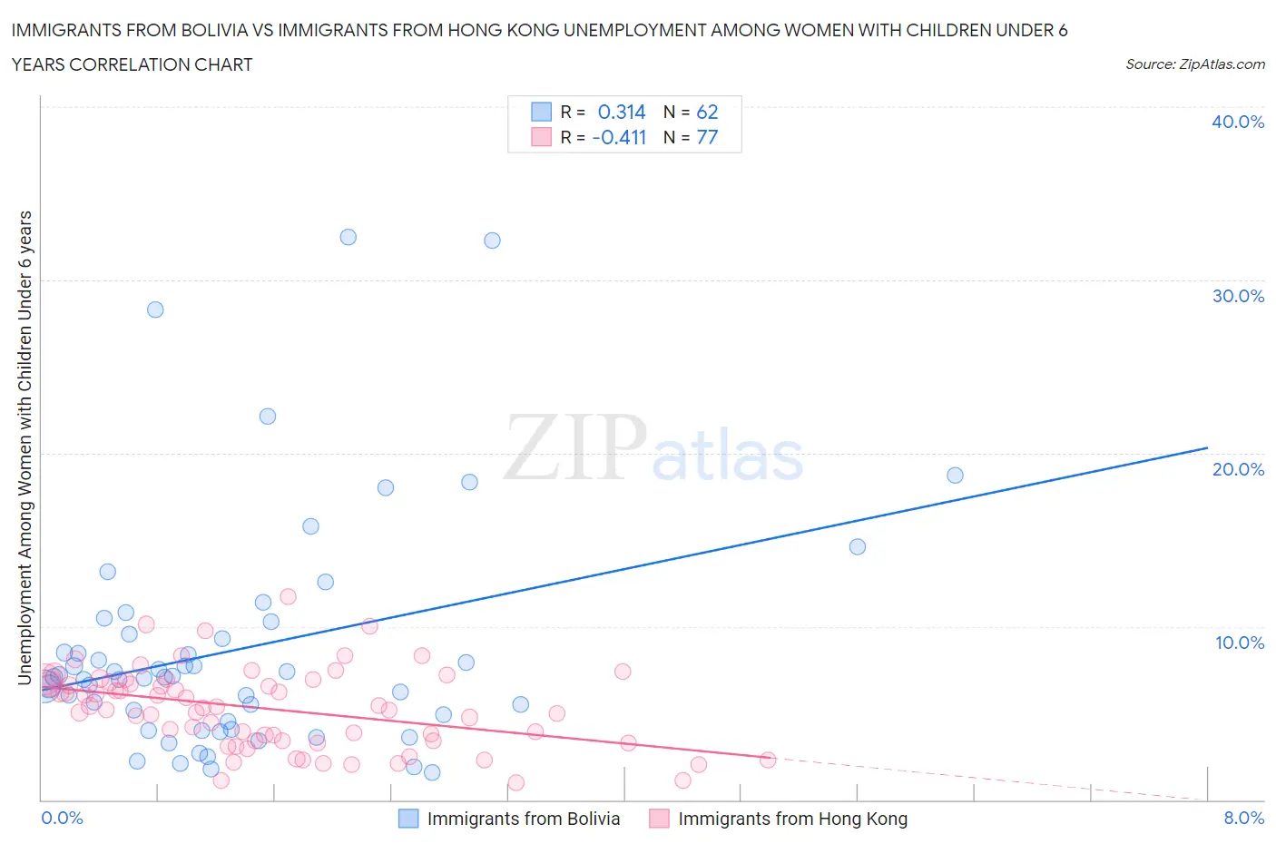 Immigrants from Bolivia vs Immigrants from Hong Kong Unemployment Among Women with Children Under 6 years