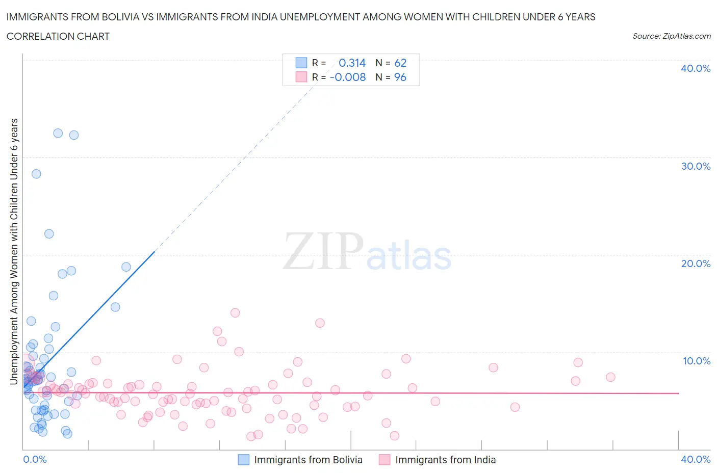Immigrants from Bolivia vs Immigrants from India Unemployment Among Women with Children Under 6 years
