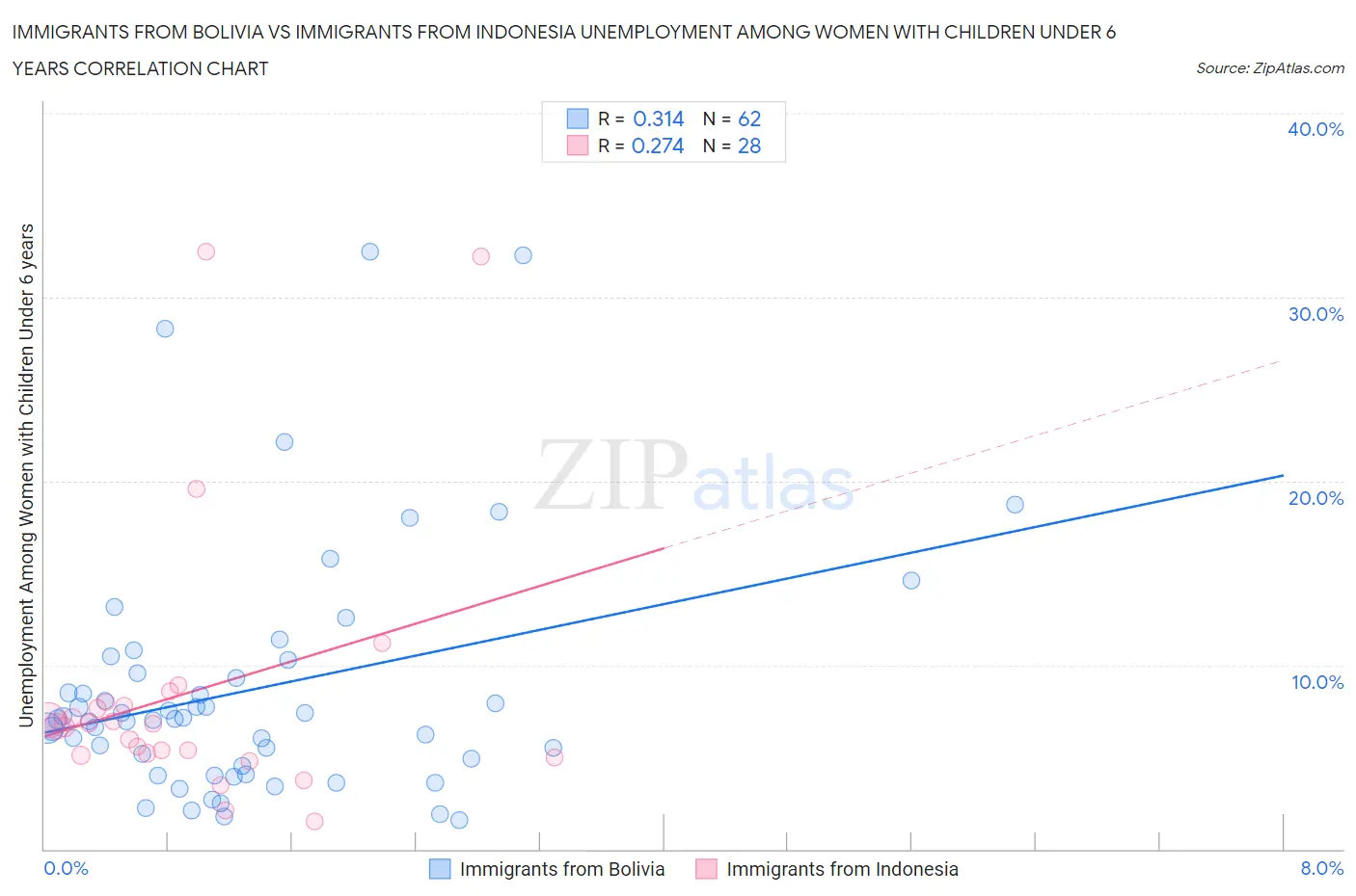 Immigrants from Bolivia vs Immigrants from Indonesia Unemployment Among Women with Children Under 6 years