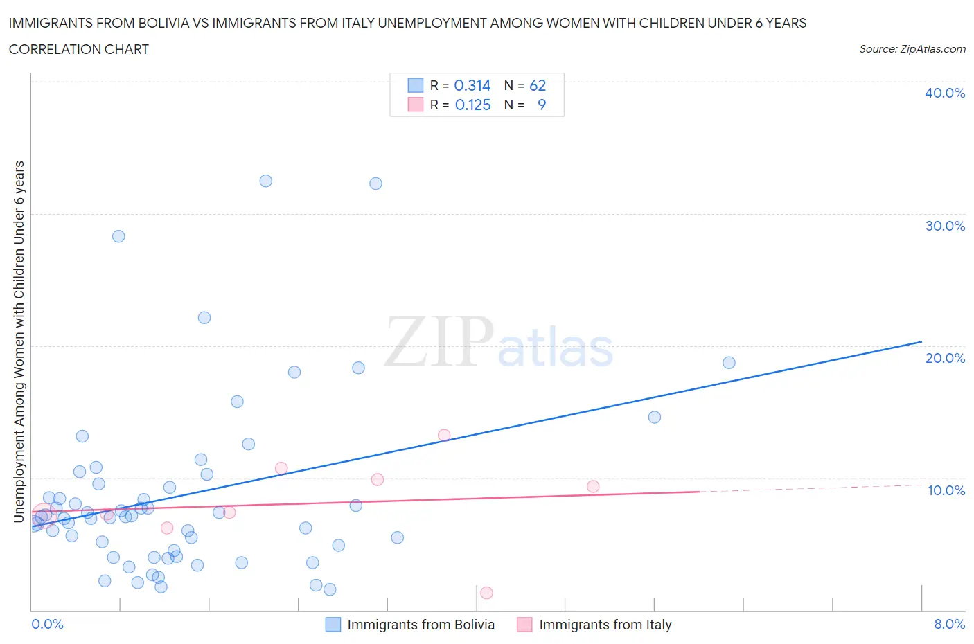 Immigrants from Bolivia vs Immigrants from Italy Unemployment Among Women with Children Under 6 years