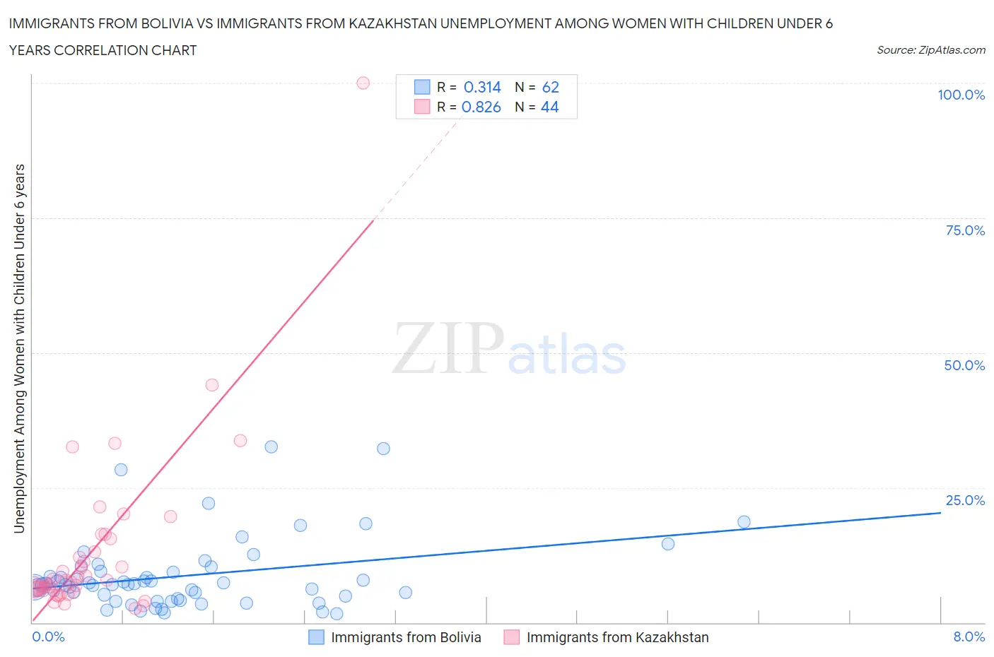 Immigrants from Bolivia vs Immigrants from Kazakhstan Unemployment Among Women with Children Under 6 years