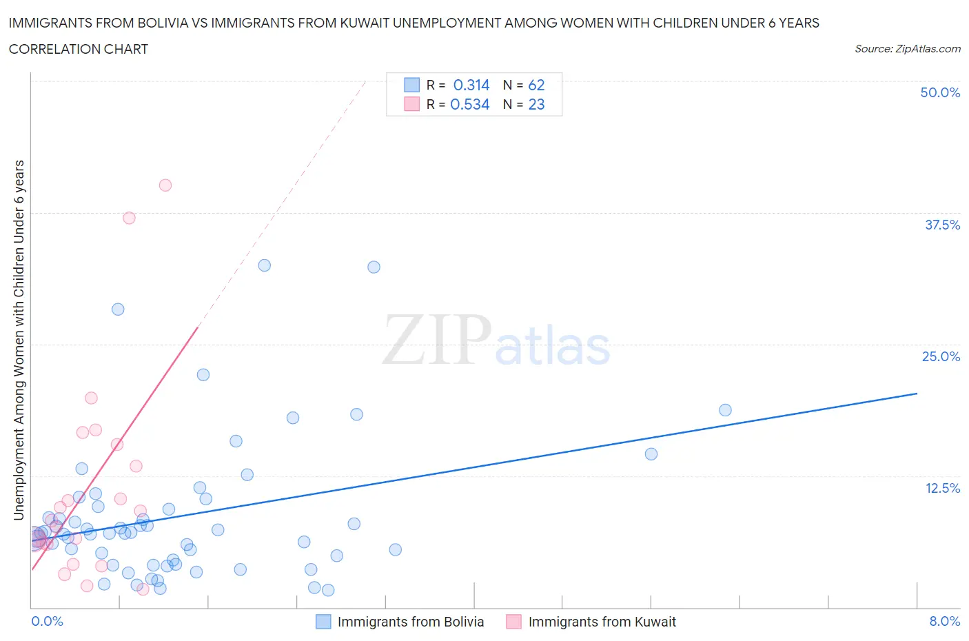 Immigrants from Bolivia vs Immigrants from Kuwait Unemployment Among Women with Children Under 6 years