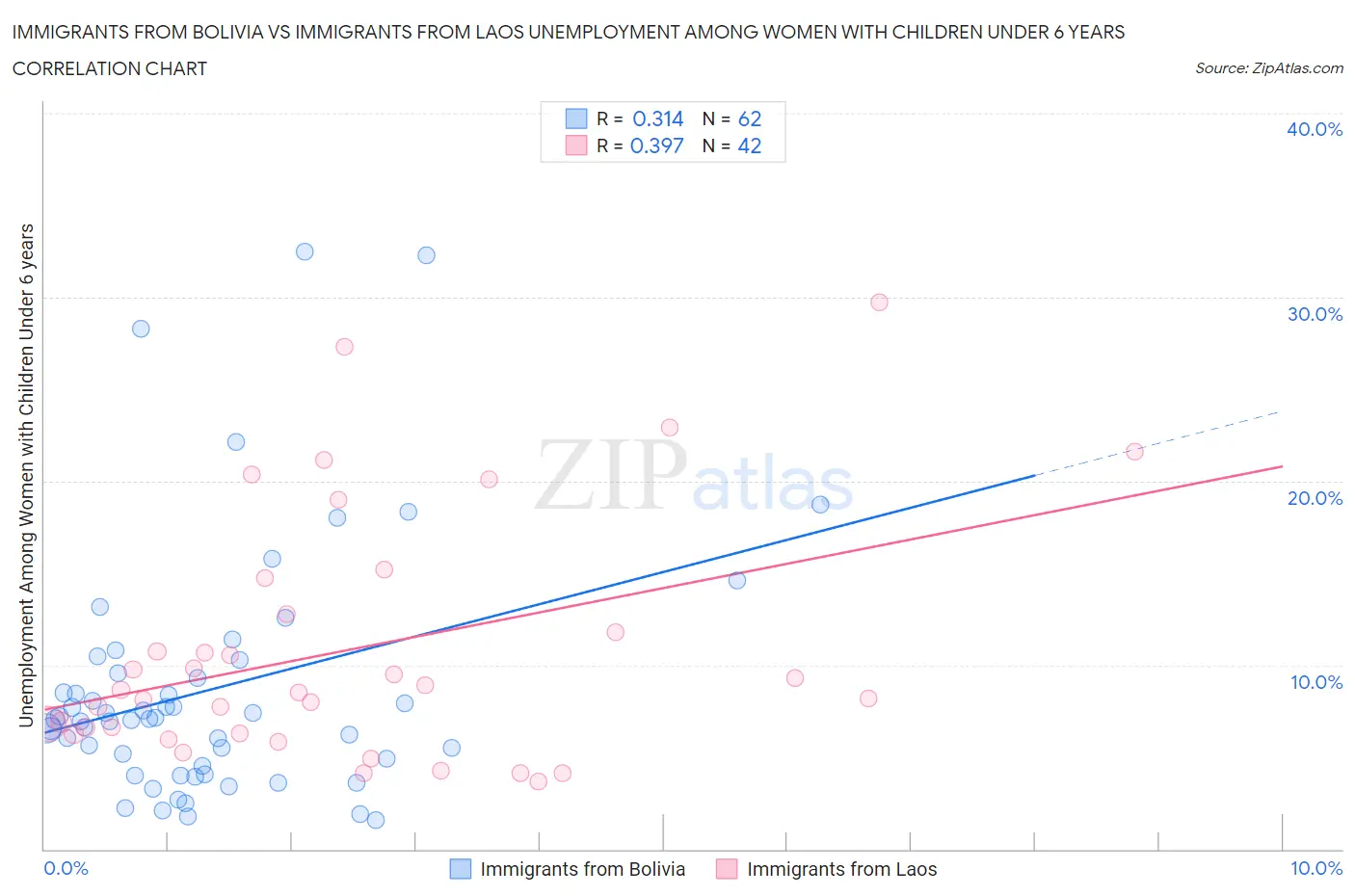 Immigrants from Bolivia vs Immigrants from Laos Unemployment Among Women with Children Under 6 years