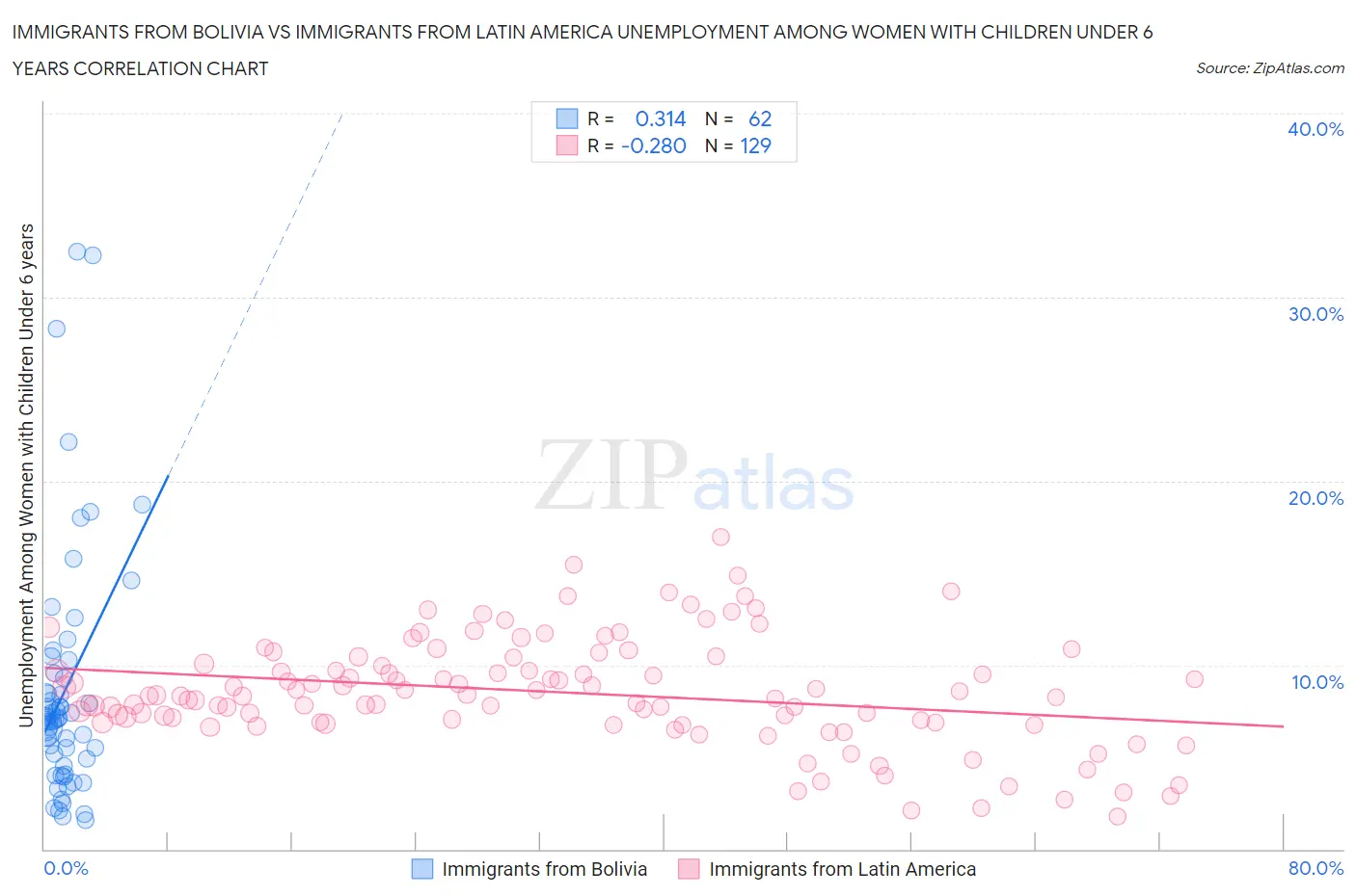 Immigrants from Bolivia vs Immigrants from Latin America Unemployment Among Women with Children Under 6 years