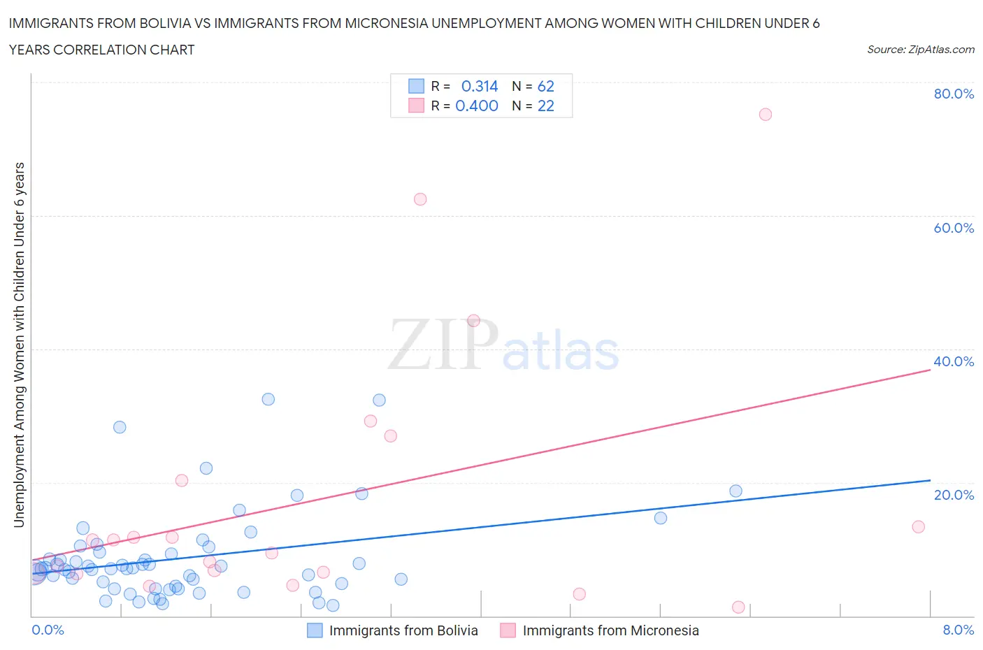 Immigrants from Bolivia vs Immigrants from Micronesia Unemployment Among Women with Children Under 6 years