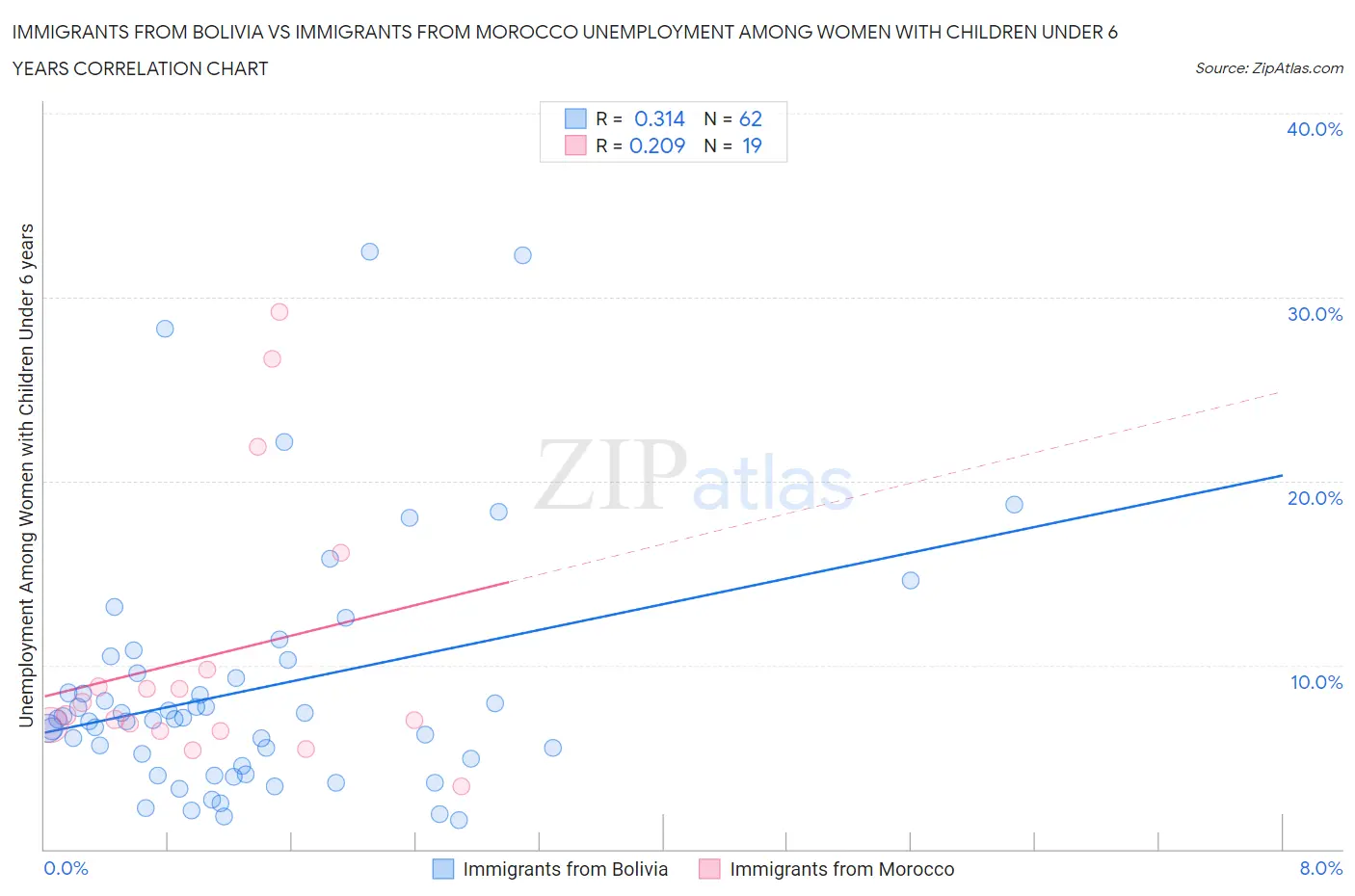 Immigrants from Bolivia vs Immigrants from Morocco Unemployment Among Women with Children Under 6 years