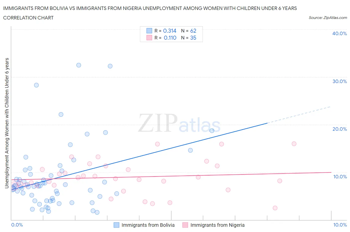 Immigrants from Bolivia vs Immigrants from Nigeria Unemployment Among Women with Children Under 6 years