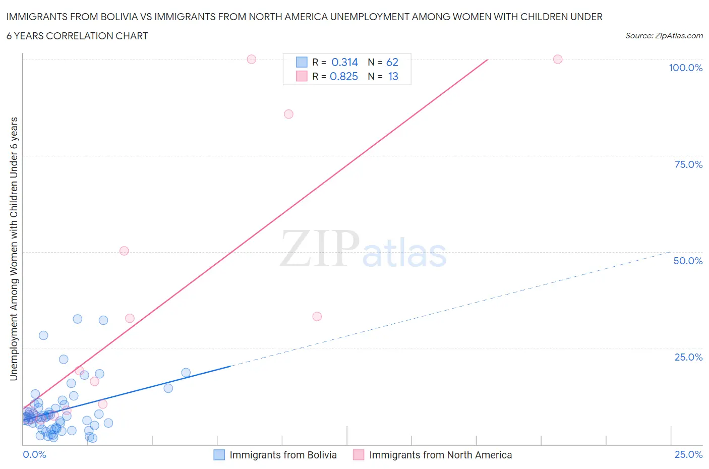 Immigrants from Bolivia vs Immigrants from North America Unemployment Among Women with Children Under 6 years