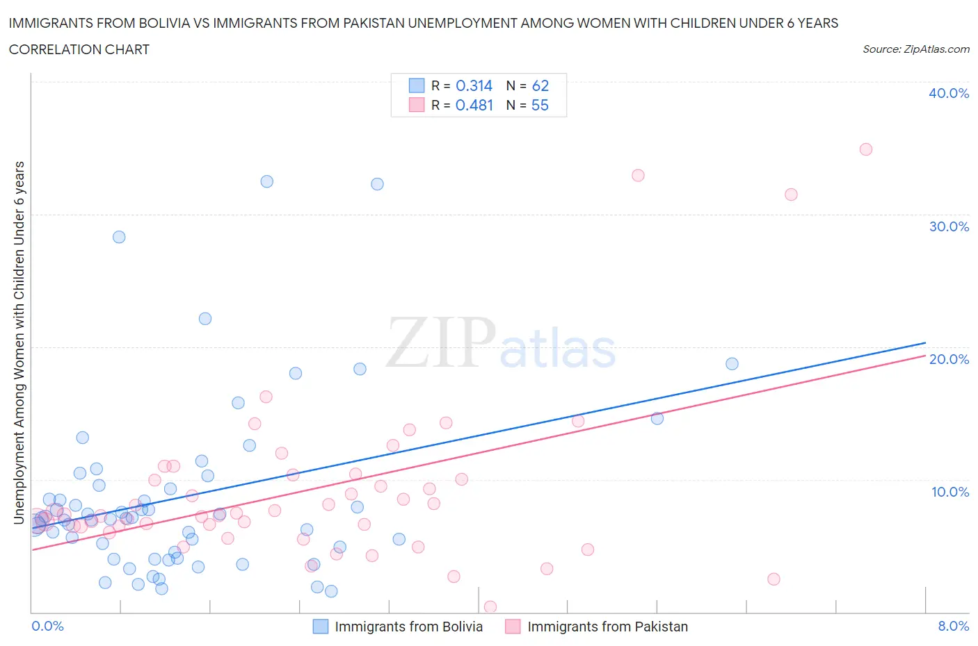 Immigrants from Bolivia vs Immigrants from Pakistan Unemployment Among Women with Children Under 6 years