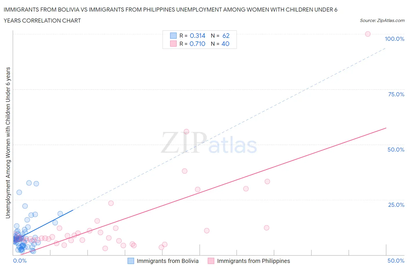Immigrants from Bolivia vs Immigrants from Philippines Unemployment Among Women with Children Under 6 years