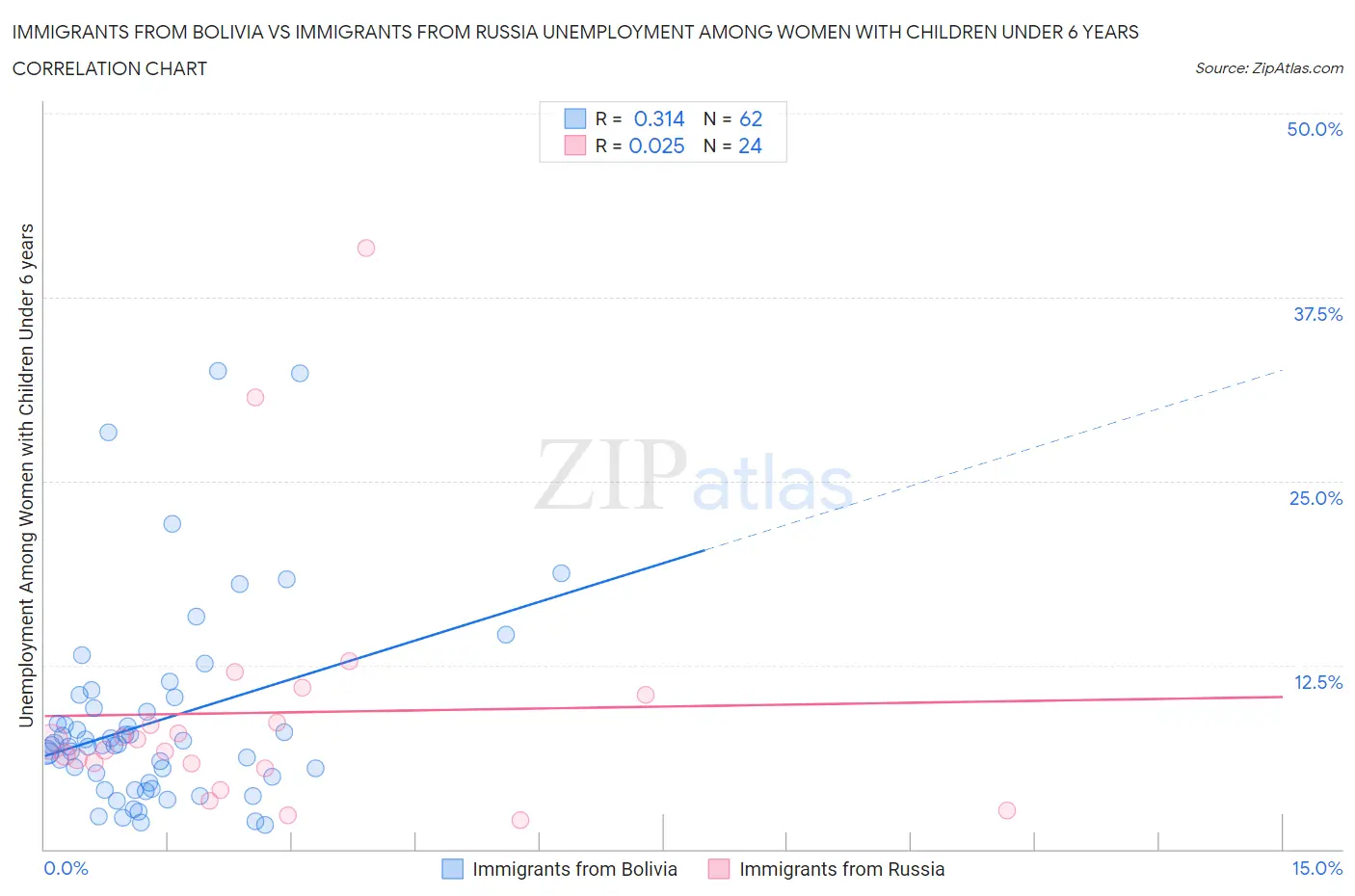 Immigrants from Bolivia vs Immigrants from Russia Unemployment Among Women with Children Under 6 years