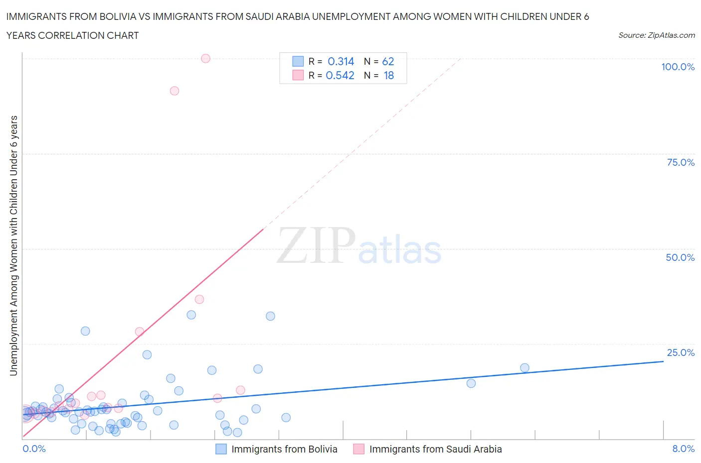 Immigrants from Bolivia vs Immigrants from Saudi Arabia Unemployment Among Women with Children Under 6 years
